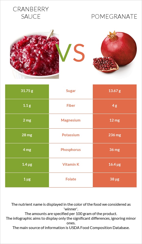 Լոռամրգի սոուս vs Նուռ infographic