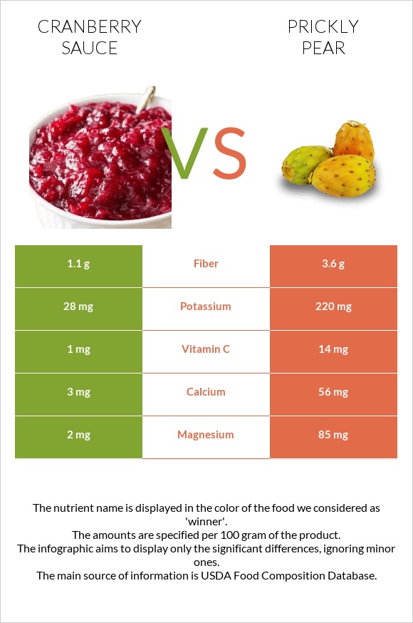 Լոռամրգի սոուս vs Կակտուսի պտուղ infographic