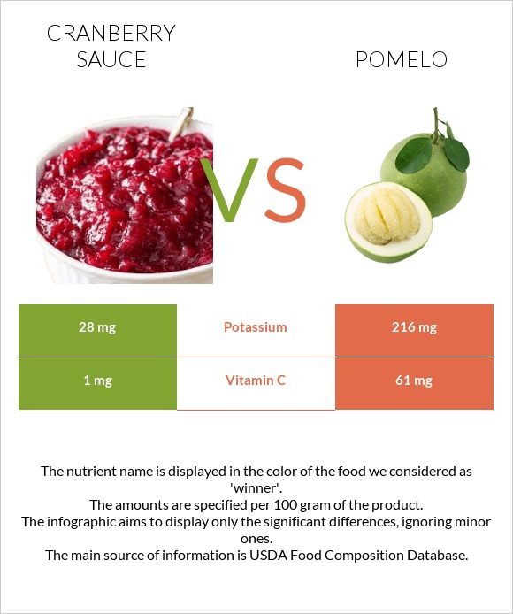 Լոռամրգի սոուս vs Պոմելո infographic