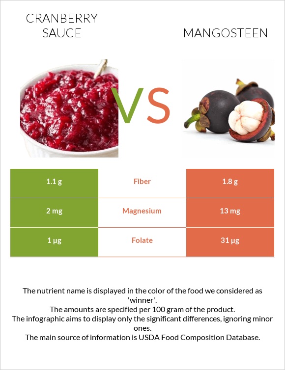 Լոռամրգի սոուս vs Purple mangosteen infographic