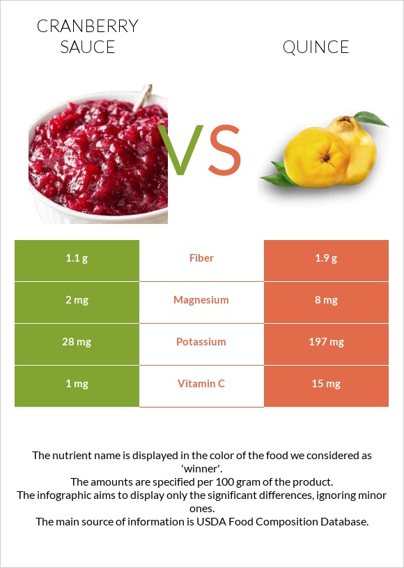 Լոռամրգի սոուս vs Սերկևիլ infographic