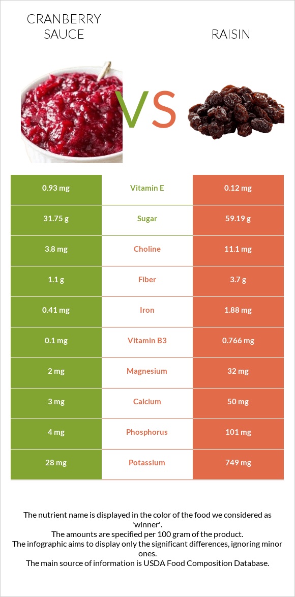 Լոռամրգի սոուս vs Չամիչ infographic