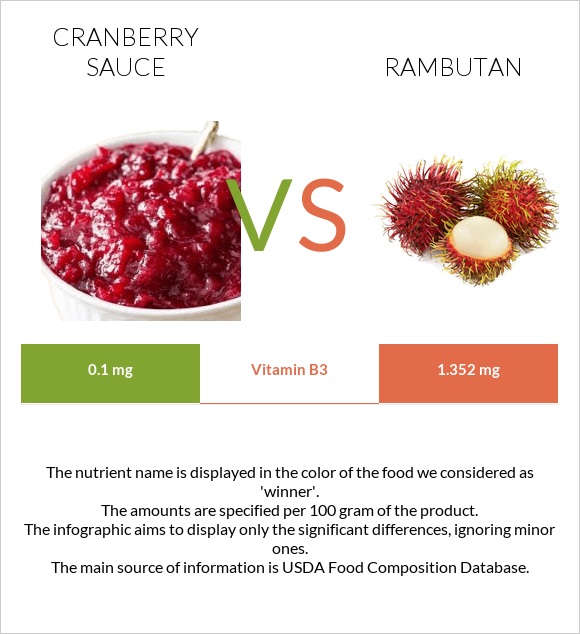 Լոռամրգի սոուս vs Rambutan infographic