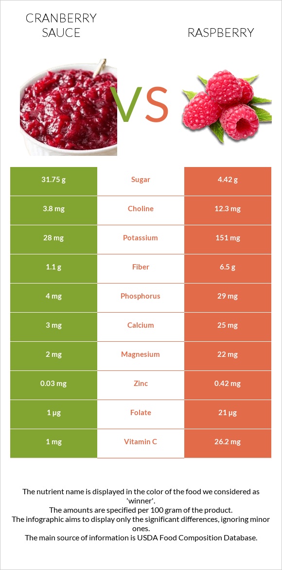 Լոռամրգի սոուս vs Ազնվամորի infographic