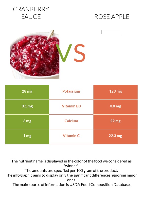 Լոռամրգի սոուս vs Վարդագույն խնձոր infographic