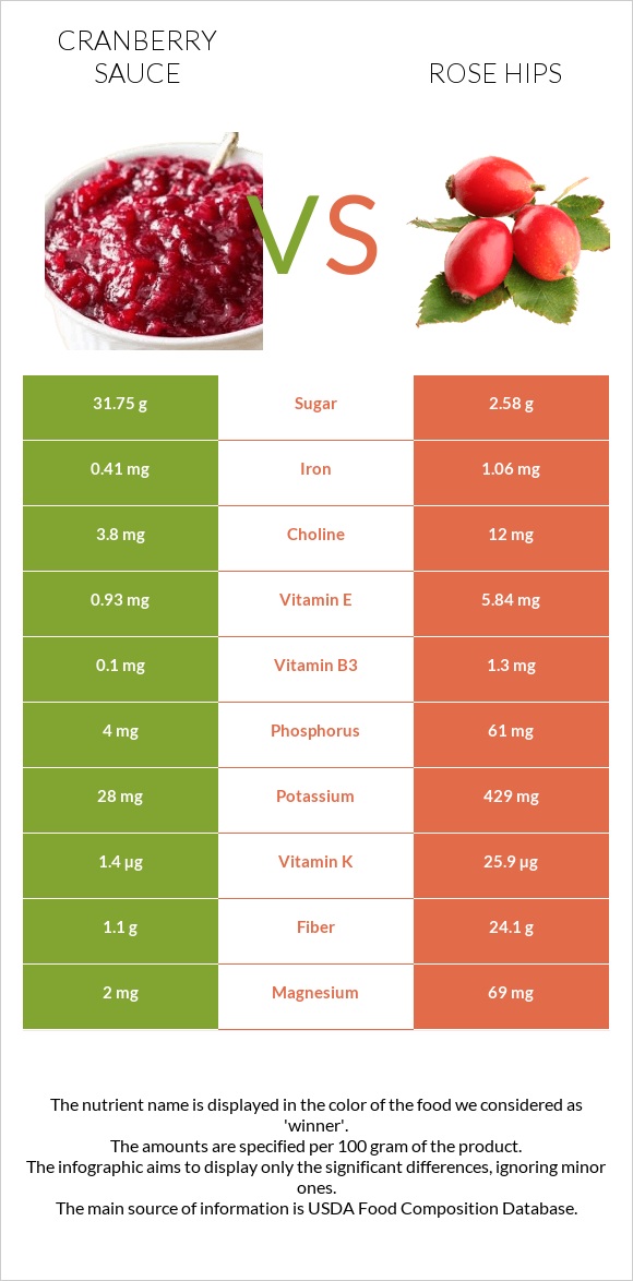 Լոռամրգի սոուս vs Մասուրի պտուղներ infographic