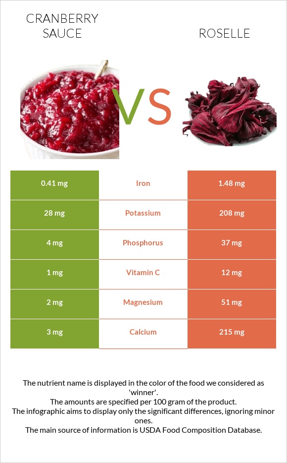 Լոռամրգի սոուս vs Roselle (Hibiscus sabdariffa) infographic