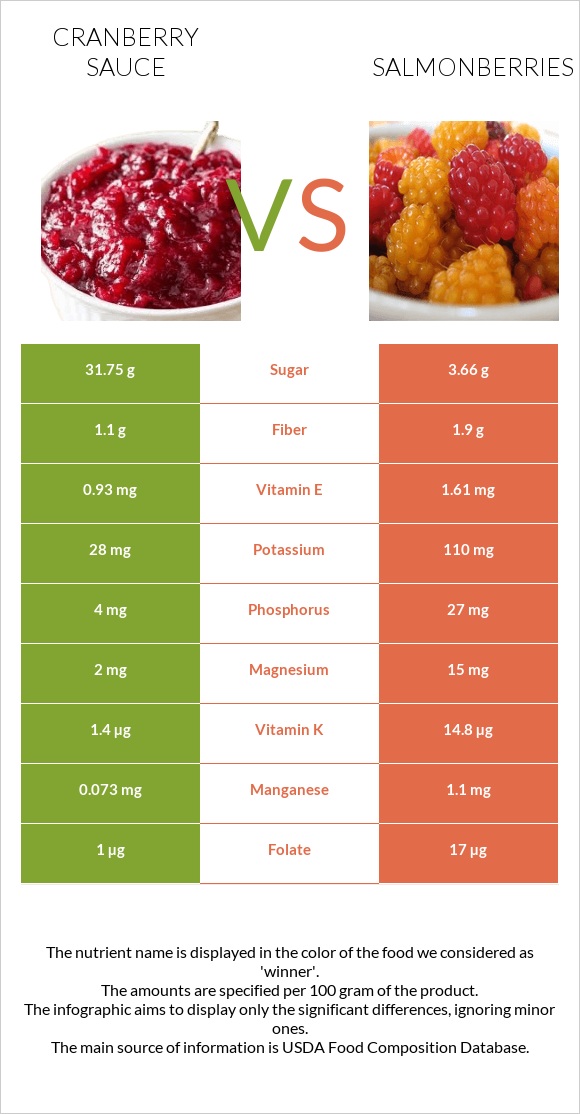 Cranberry sauce vs Salmonberries infographic