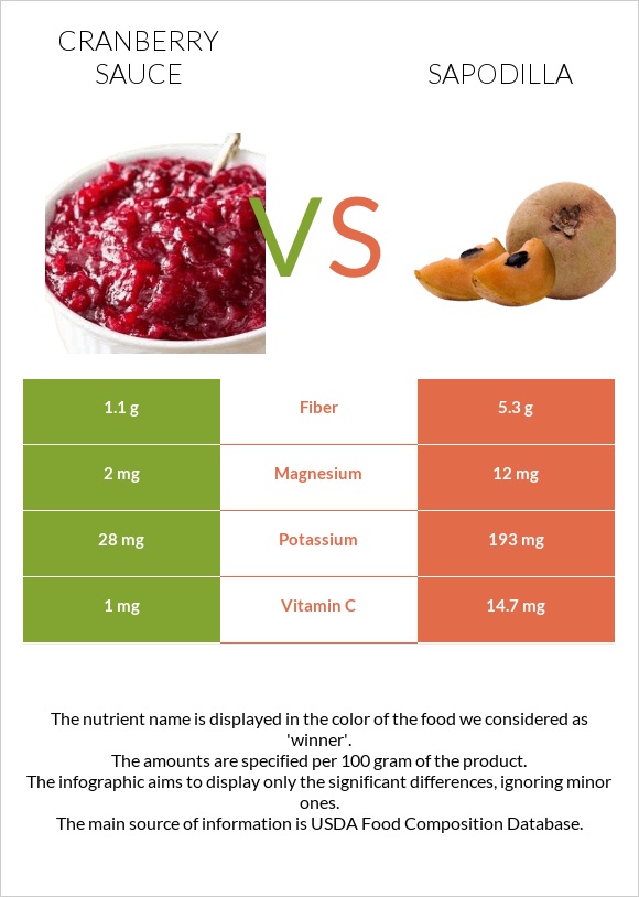 Լոռամրգի սոուս vs Sapodilla infographic