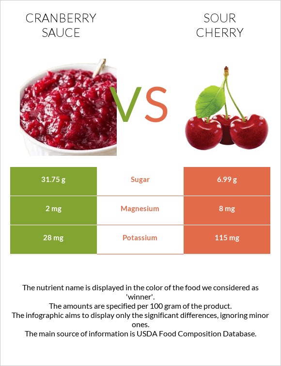 Լոռամրգի սոուս vs Թթու բալ infographic