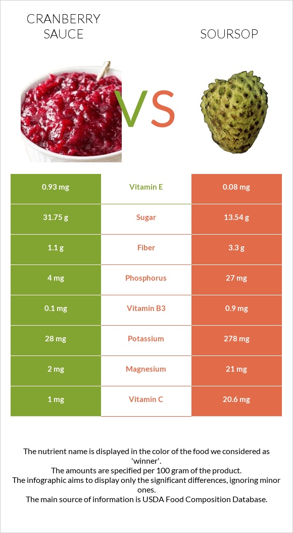 Լոռամրգի սոուս vs Գուանաբանա infographic