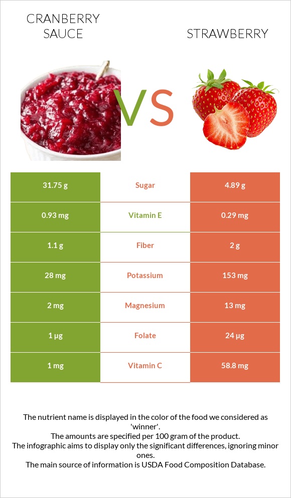 Լոռամրգի սոուս vs Ելակ infographic