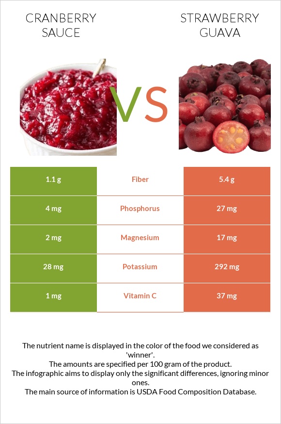 Լոռամրգի սոուս vs Ելակի գուավա infographic