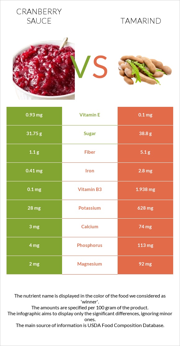 Լոռամրգի սոուս vs Tamarind infographic