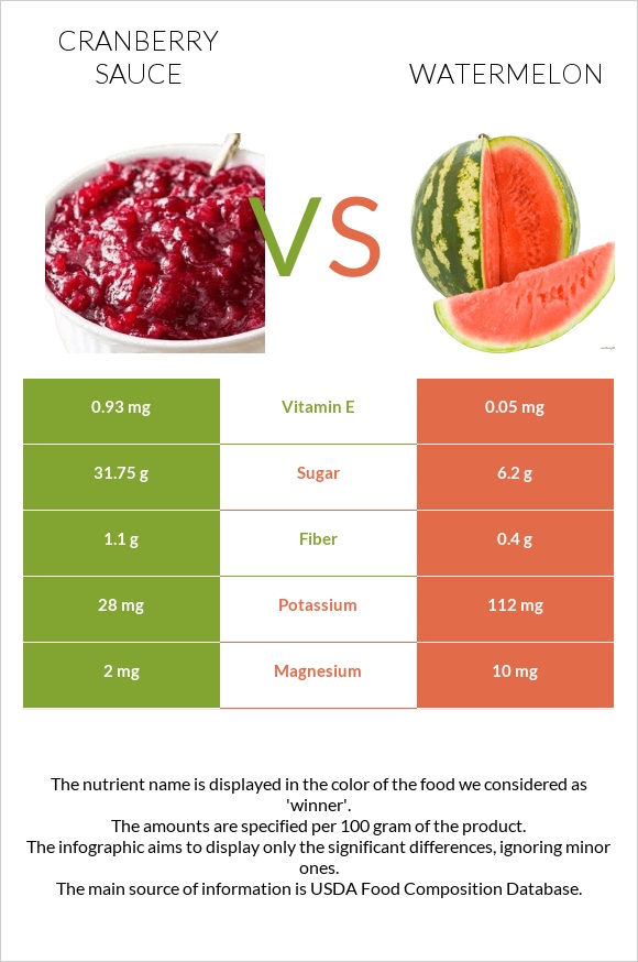 Լոռամրգի սոուս vs Ձմերուկ infographic