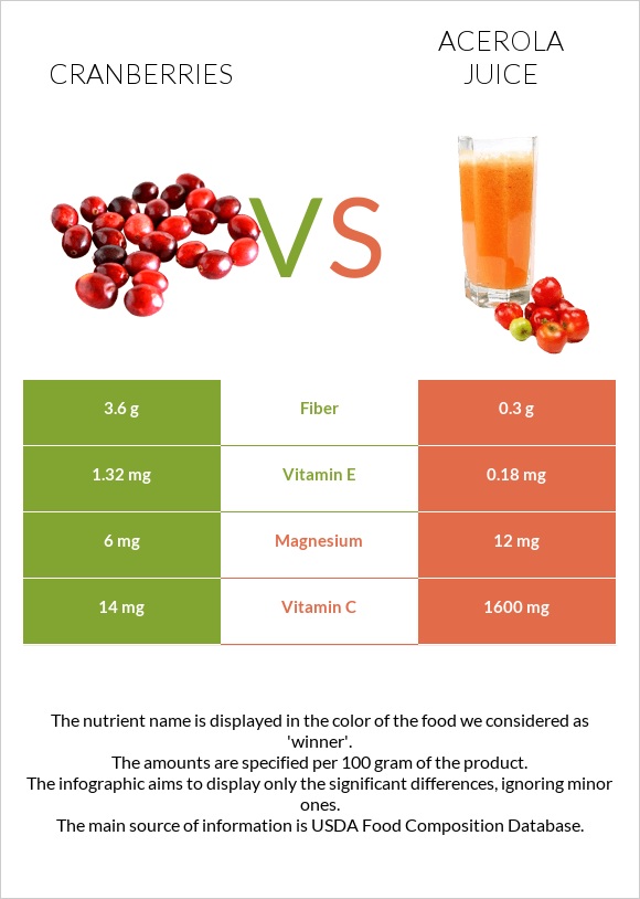 Cranberries vs Acerola juice infographic