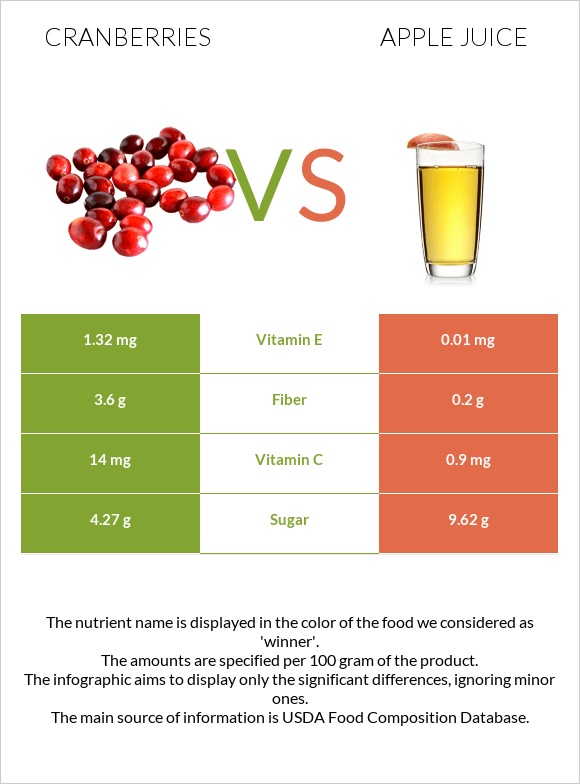 Cranberries vs Apple juice infographic