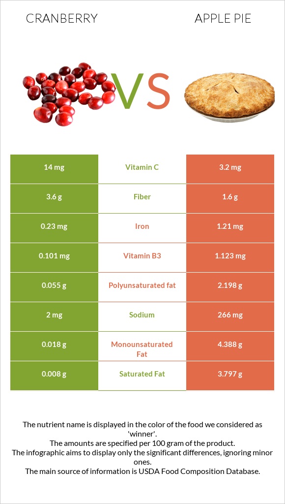 Cranberry vs Apple pie infographic