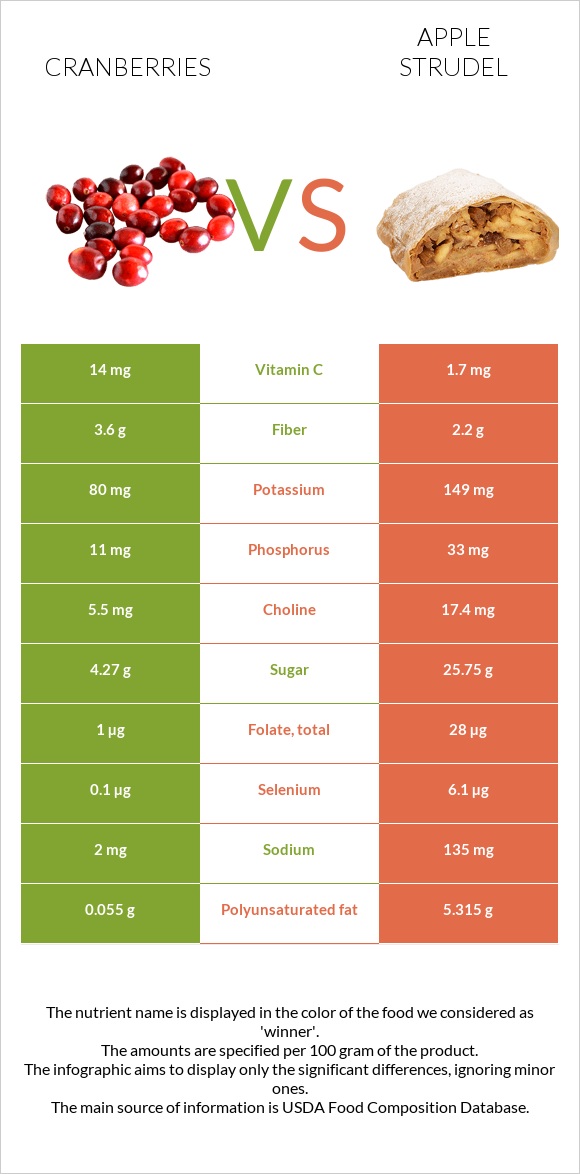 Cranberries vs Apple strudel infographic