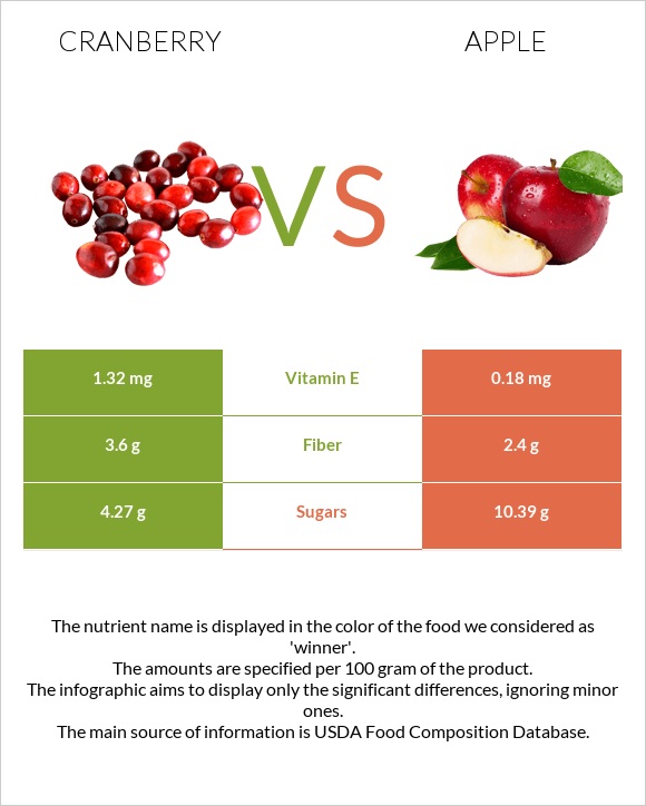 Cranberry vs Apple infographic