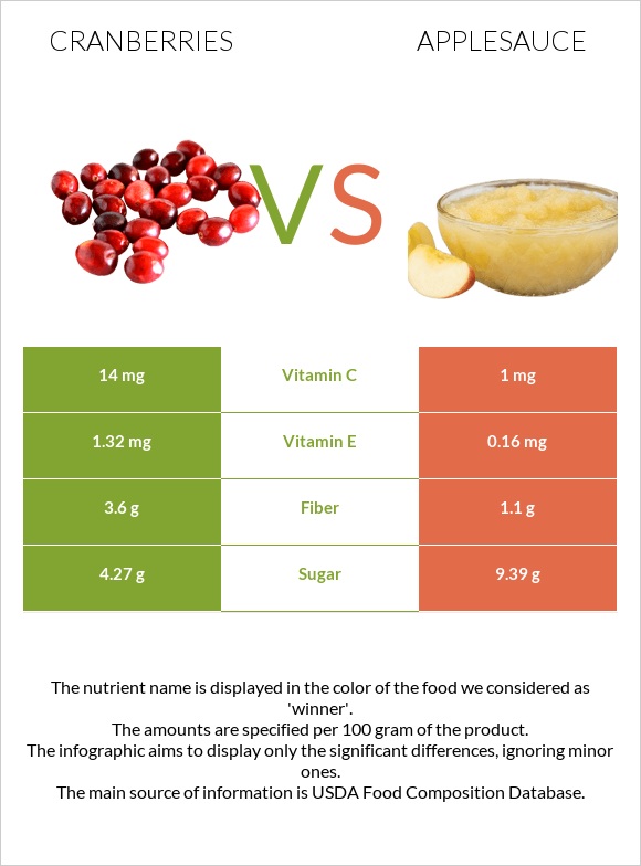 Cranberries vs Applesauce infographic