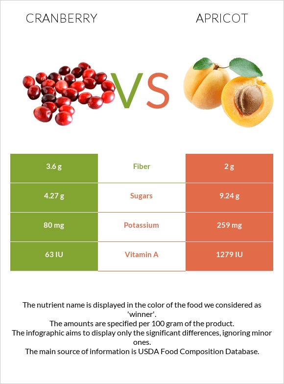 Cranberry vs Apricot infographic
