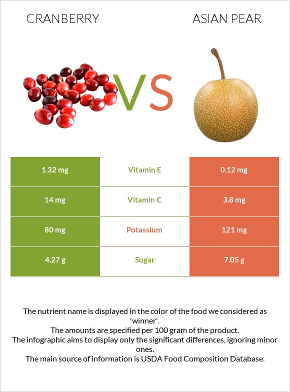 Cranberry vs Asian pear infographic