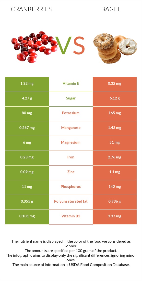 Լոռամիրգ vs Օղաբլիթ infographic