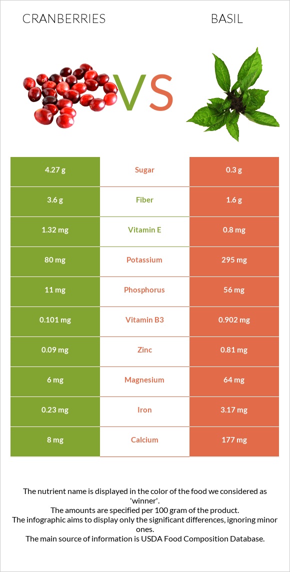 Cranberries vs Basil infographic