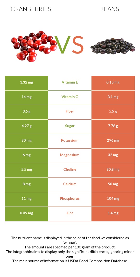 Լոռամիրգ vs Լոբի պինտո infographic