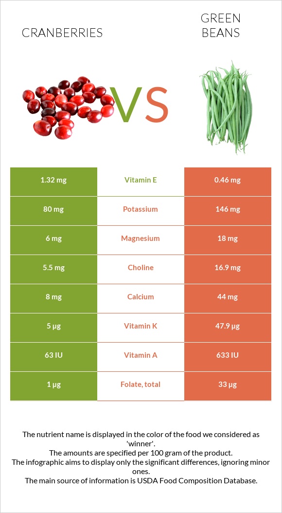 Լոռամիրգ vs Կանաչ լոբի infographic