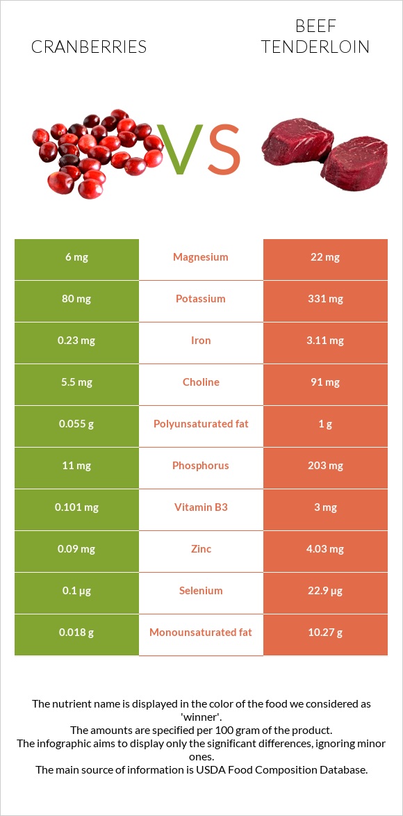 Cranberries vs Beef tenderloin infographic