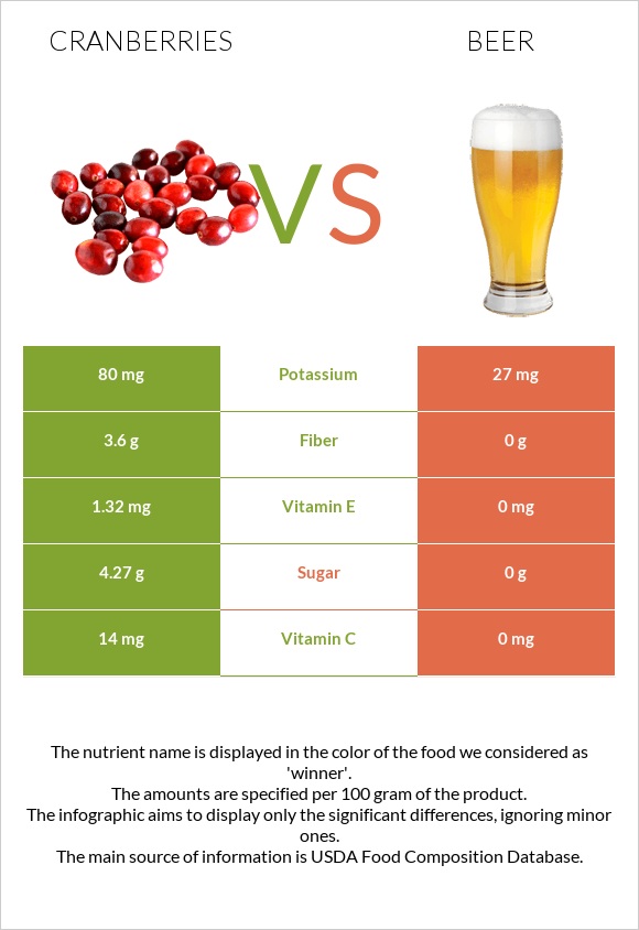 Cranberries vs Beer infographic