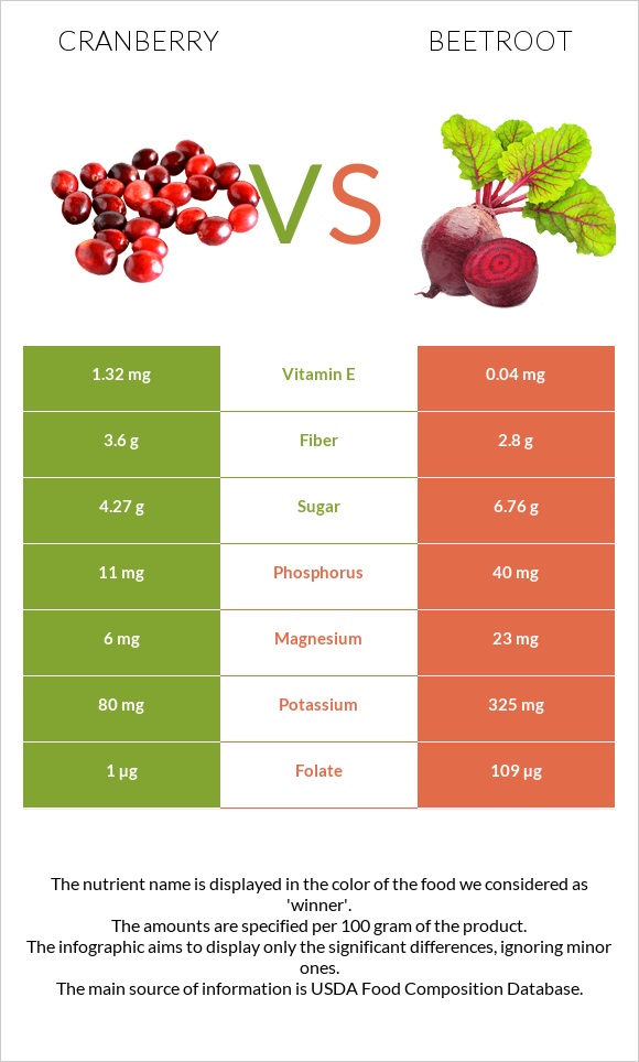 Cranberries vs Beetroot infographic