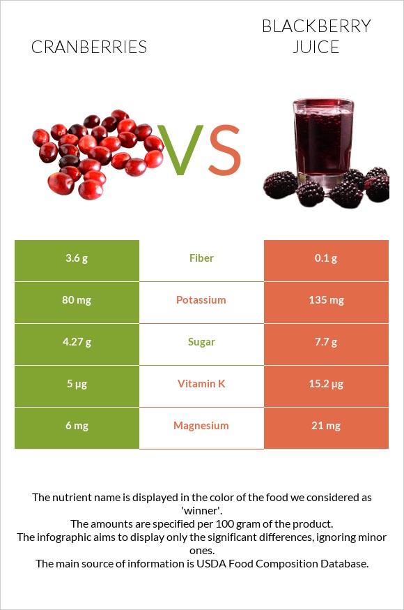 Cranberries vs Blackberry juice infographic