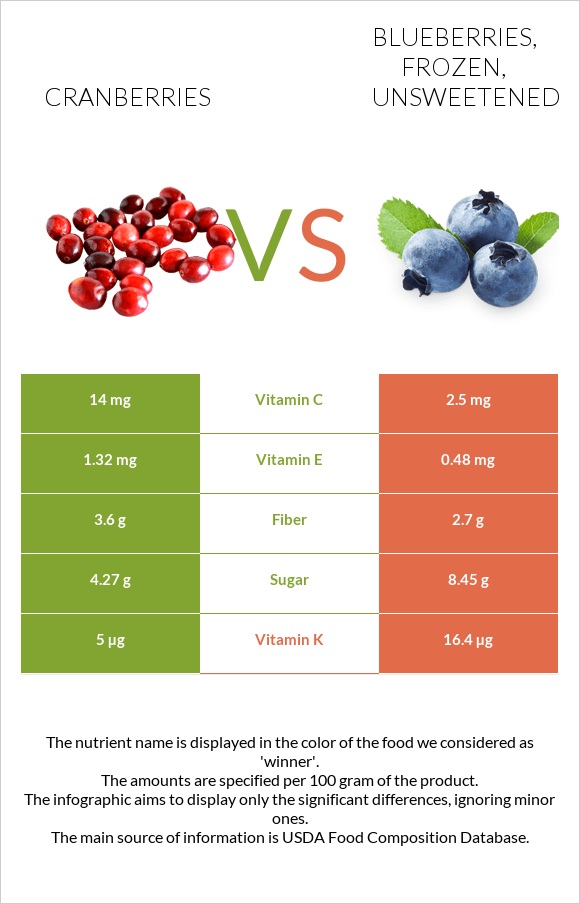 Cranberries vs Blueberries, frozen, unsweetened infographic