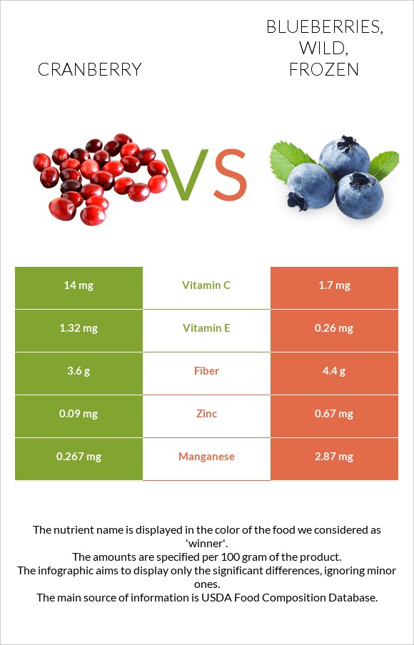 Cranberries vs Blueberries, wild, frozen infographic