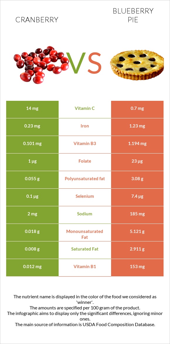 Cranberries vs Blueberry pie infographic