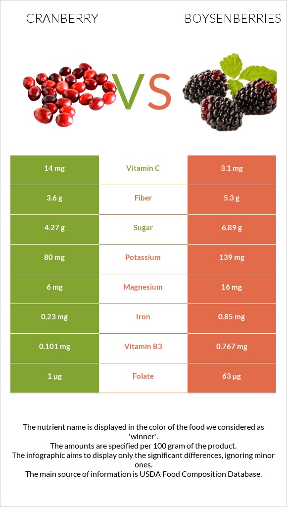 Լոռամիրգ vs Բոյզենբերրի infographic