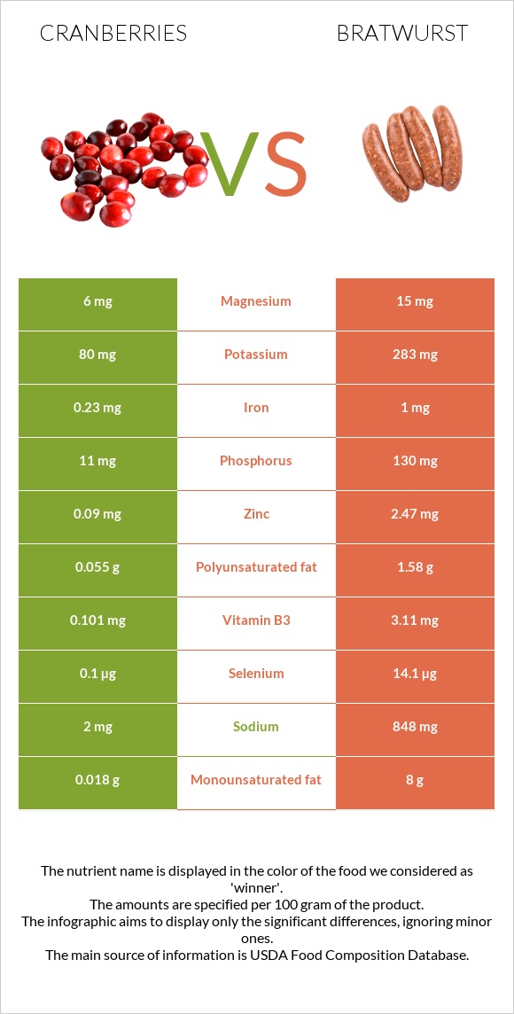 Cranberries vs Bratwurst infographic