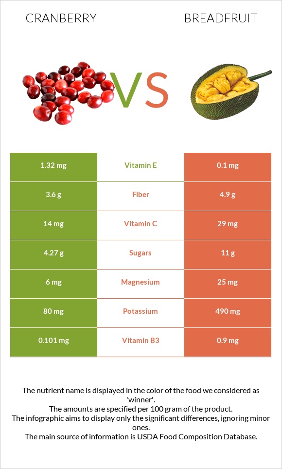 Cranberry vs Breadfruit infographic