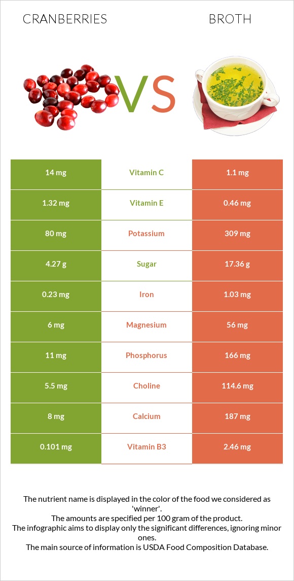 Լոռամիրգ vs Բուլիոն infographic