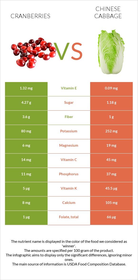 Cranberries vs Chinese cabbage infographic