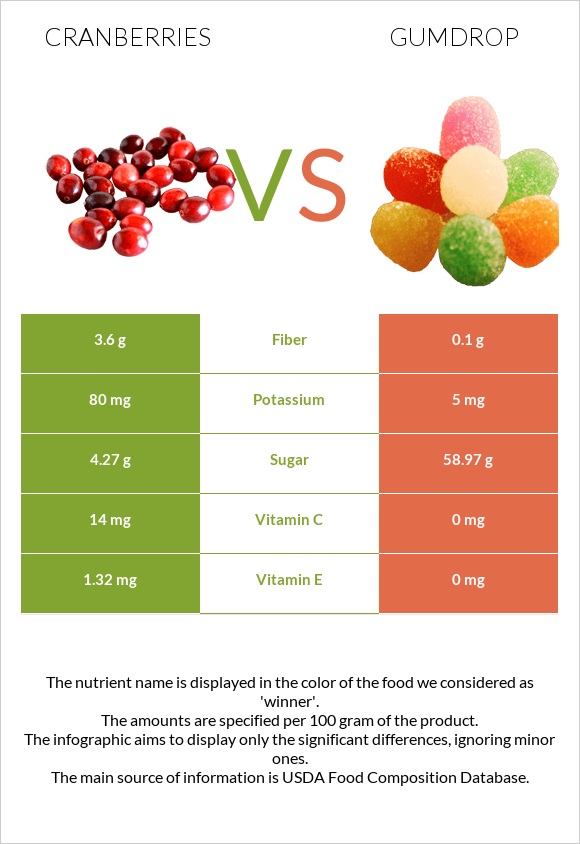 Cranberries vs Gumdrop infographic