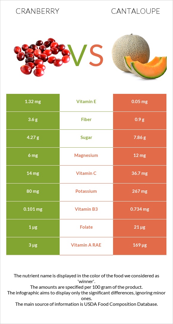 Cranberry vs Cantaloupe infographic