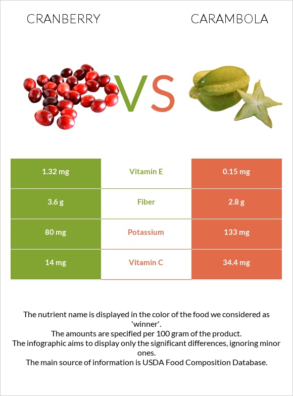 Cranberry vs Carambola infographic