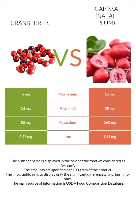 Cranberries vs Carissa (natal-plum) infographic