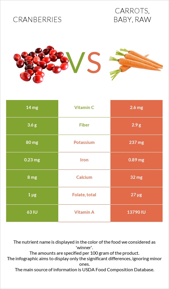 Cranberries vs. Carrots, baby, raw — In-Depth Nutrition Comparison