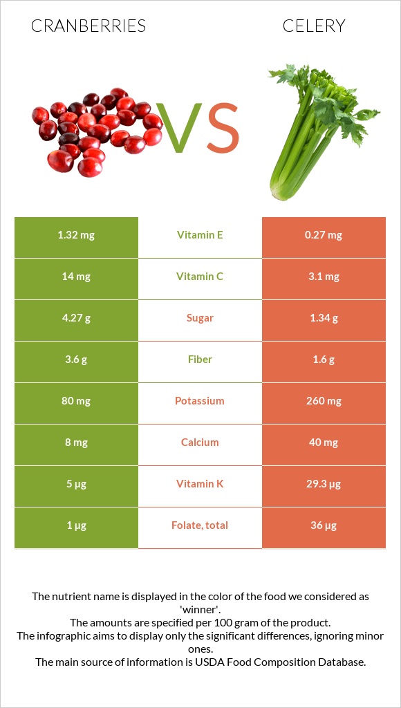 Cranberries vs Celery infographic