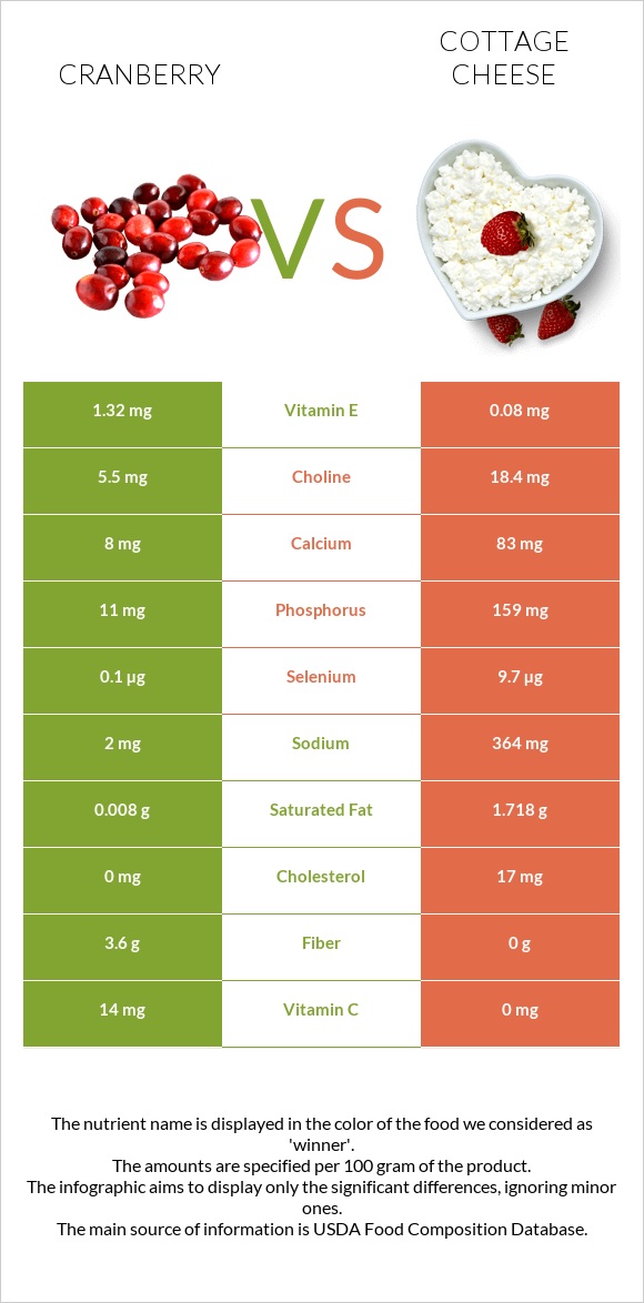 Cranberry vs Cottage cheese infographic